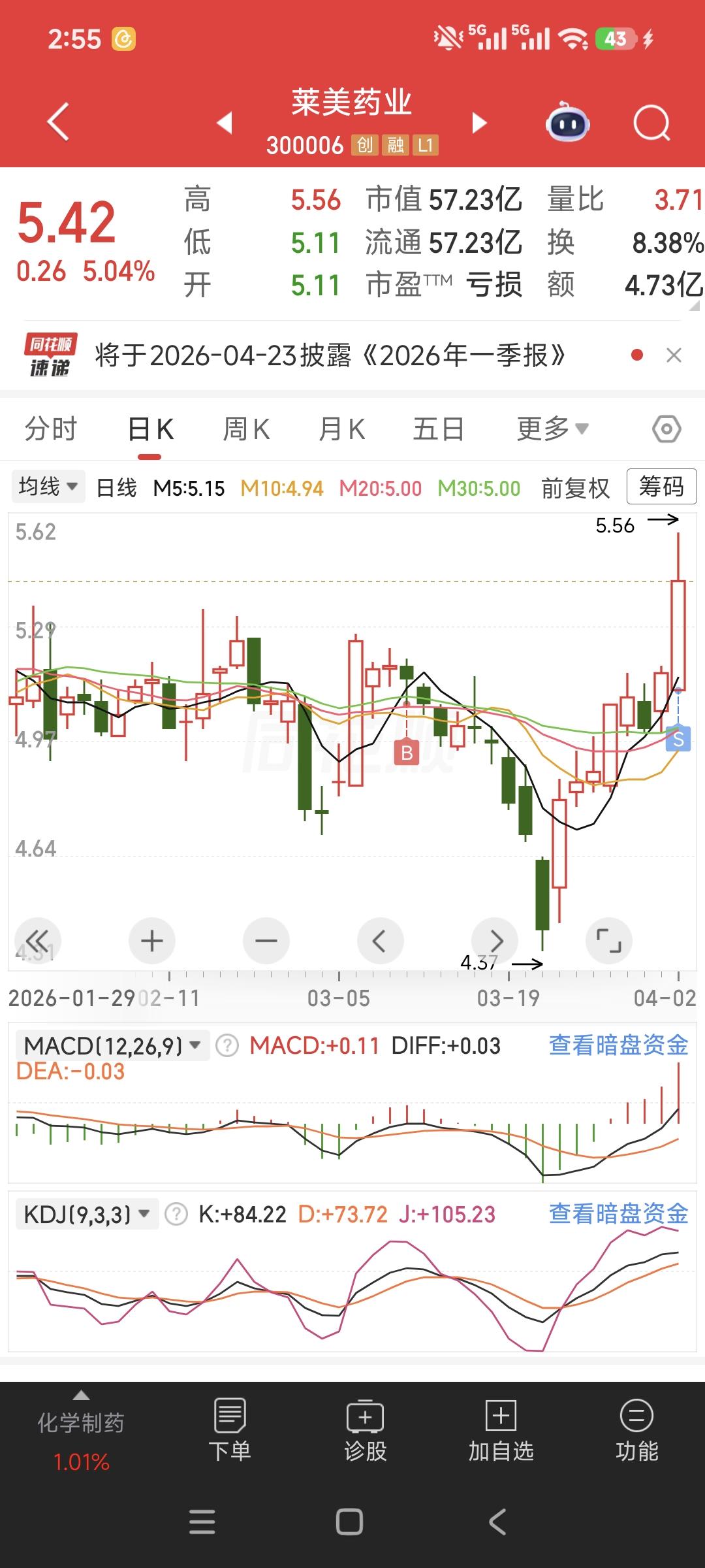 昨天的莱美药业卖飞了[发怒][发怒][发怒]