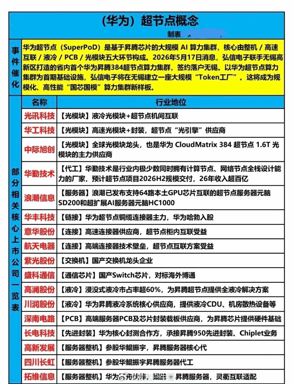 华为——超节点概念！华为超节点，是基于昇腾芯片的大规模AI算力芯片集群。核心由整