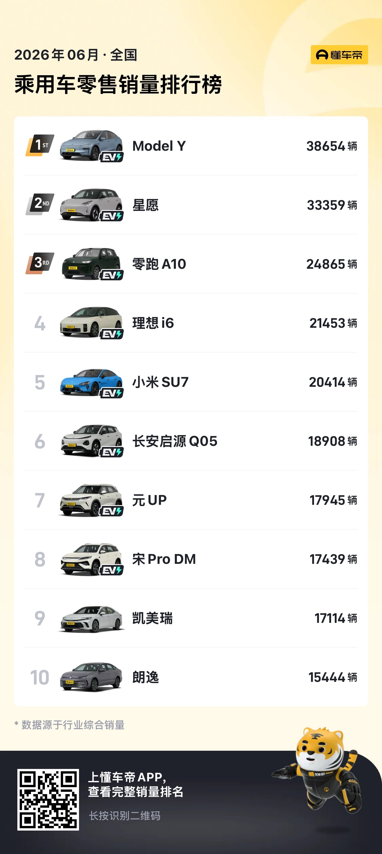 中国燃油车只剩最后一根续命稻草6月全国销量榜单一目了然，前十榜单几乎被新能源车占