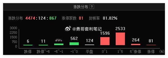 A股 年前涨五天让股民赚到钱，假期去消费。 