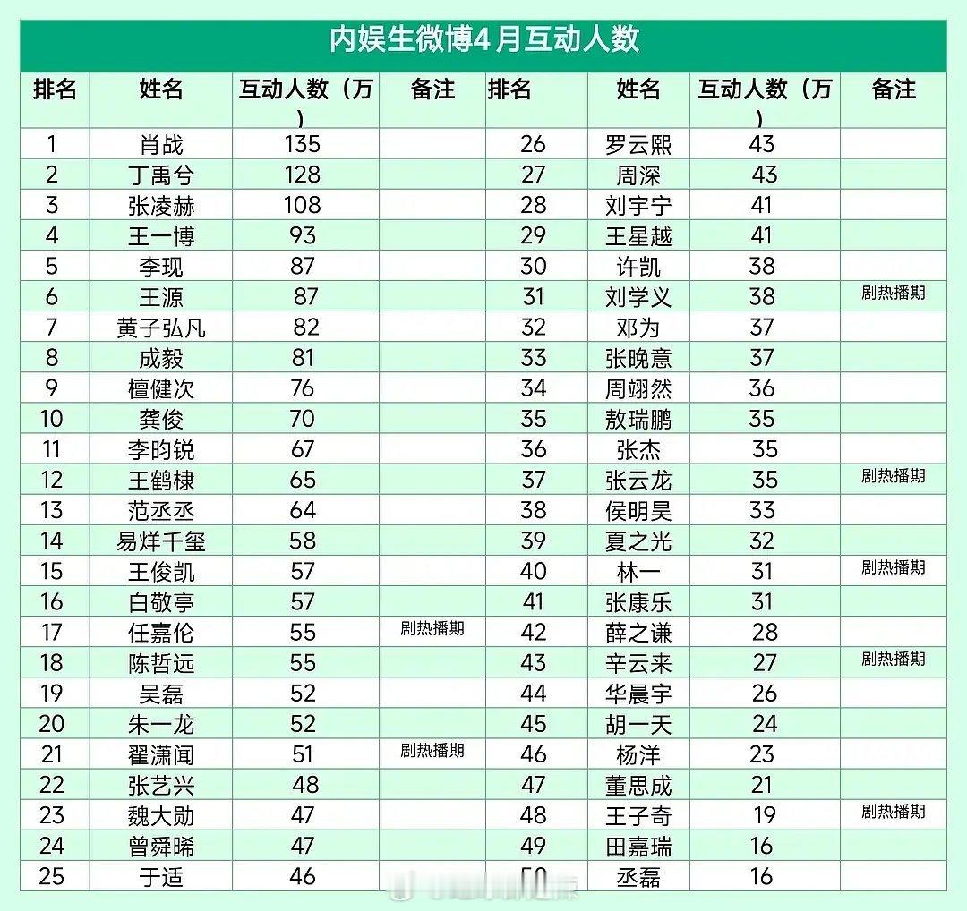 内娱生微博4月互动人数 ​​​