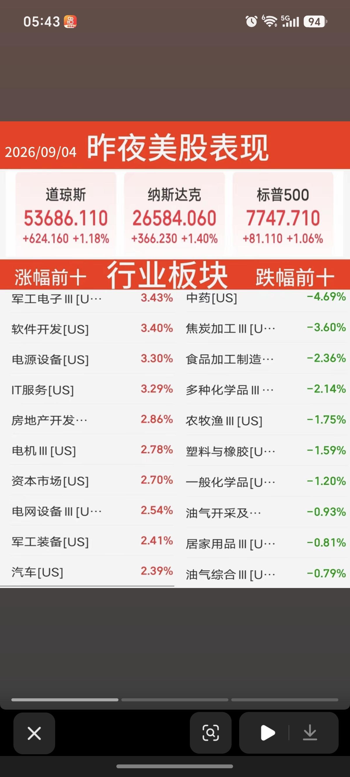 9.04周五   昨夜美股指数+题材股表现！

道指涨1.2%，纳指涨1.4%，