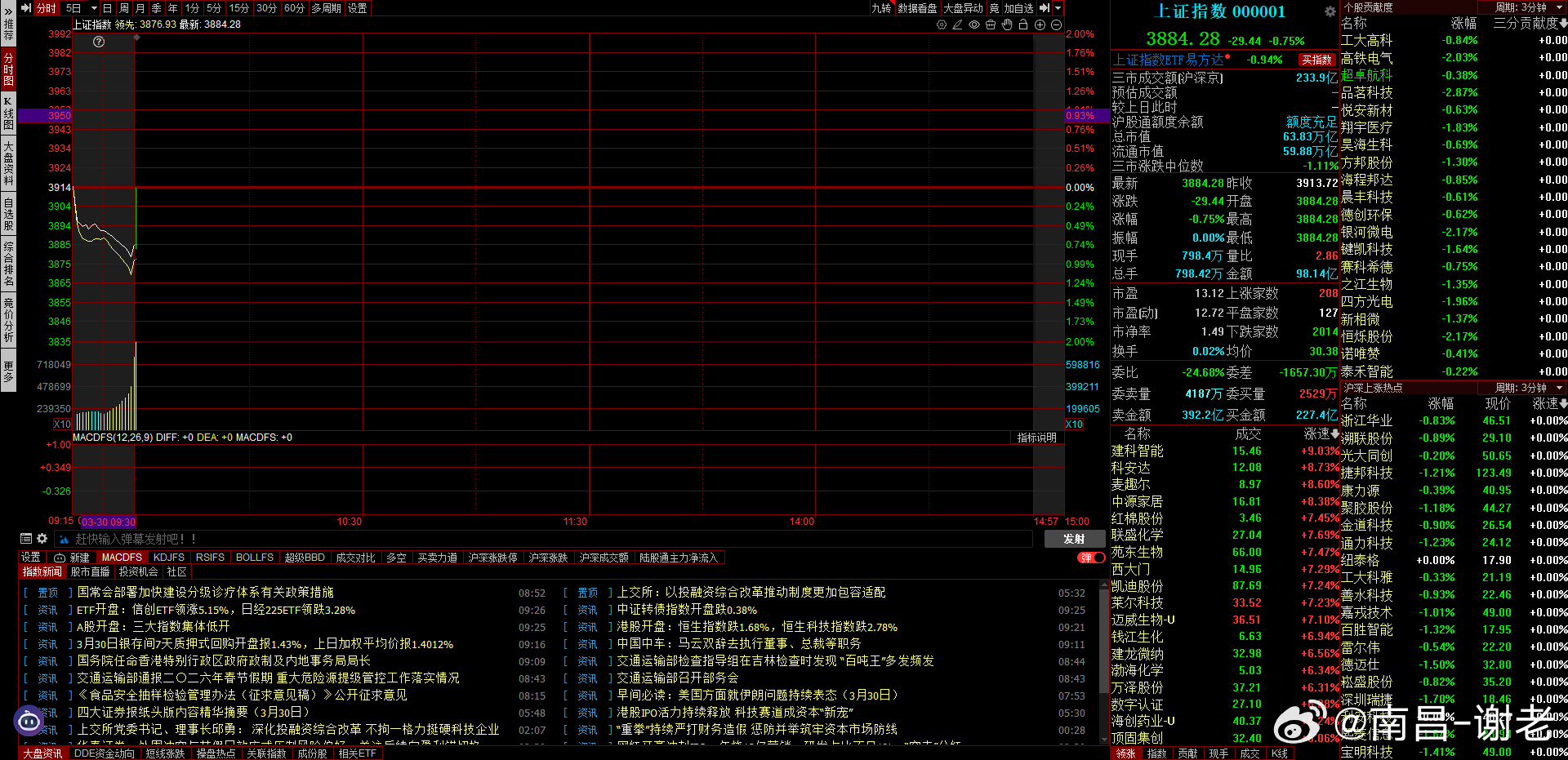 低开29厘米，只有440家红盘，冰点开盘，符合预期，今天要干就是开盘干了A股