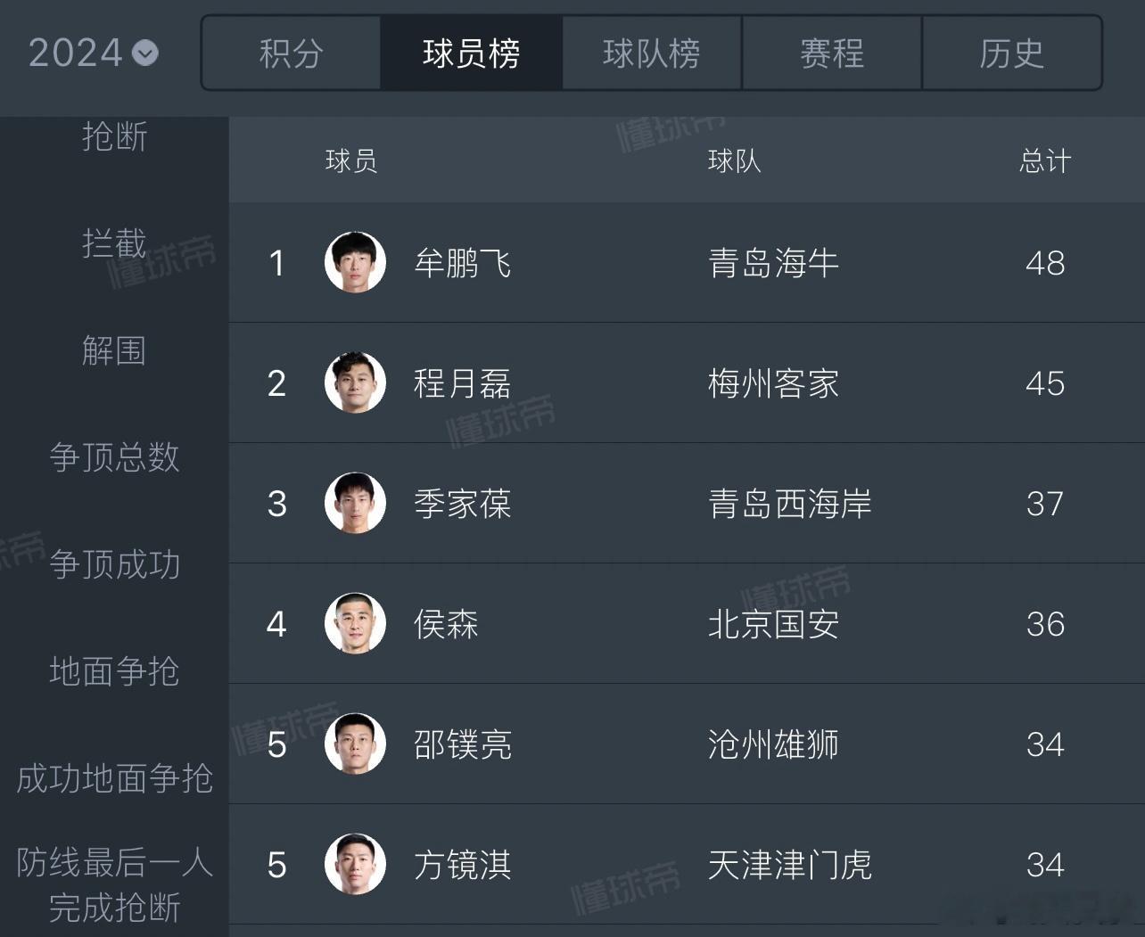 牟鹏飞今天单场8次扑救，但关键击球失误，导致丢球。本场过后，他已经扑救榜登上第一