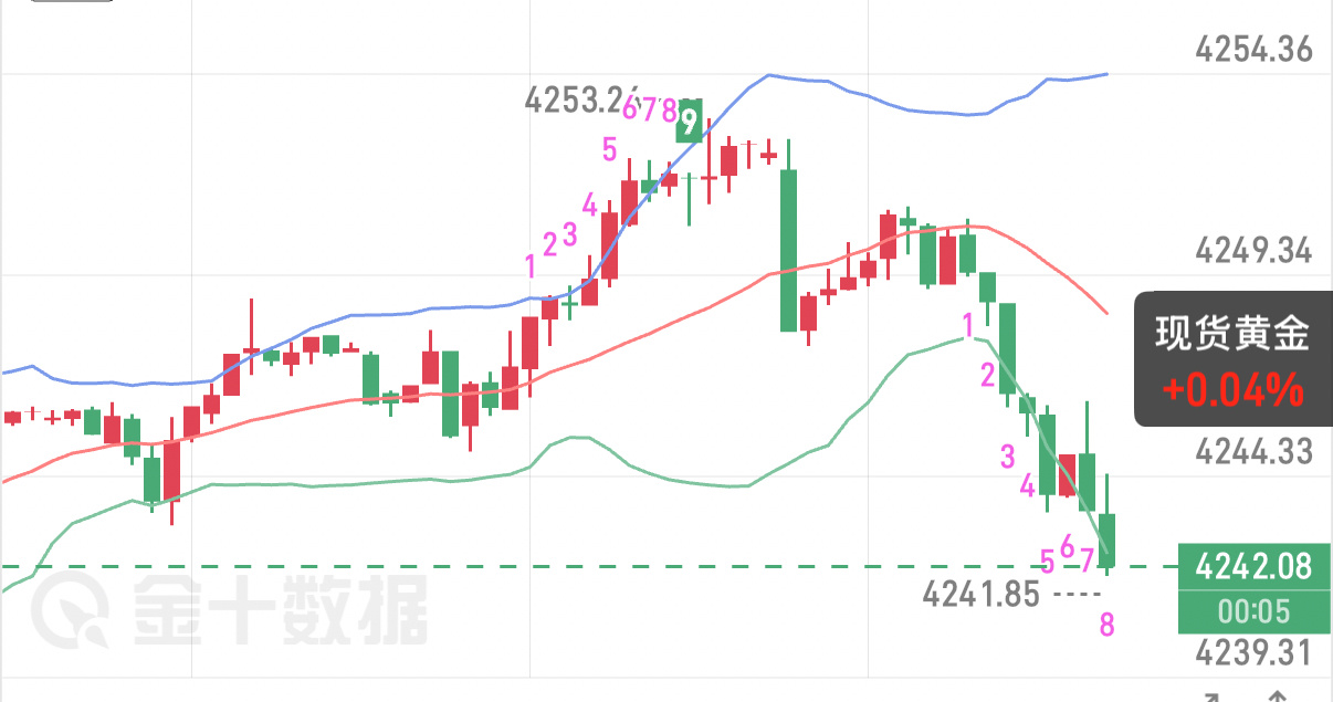 8.7 黄金早评今日是非农数据前夕，市场观望情绪浓厚，盘面维持震荡修复走势，短期