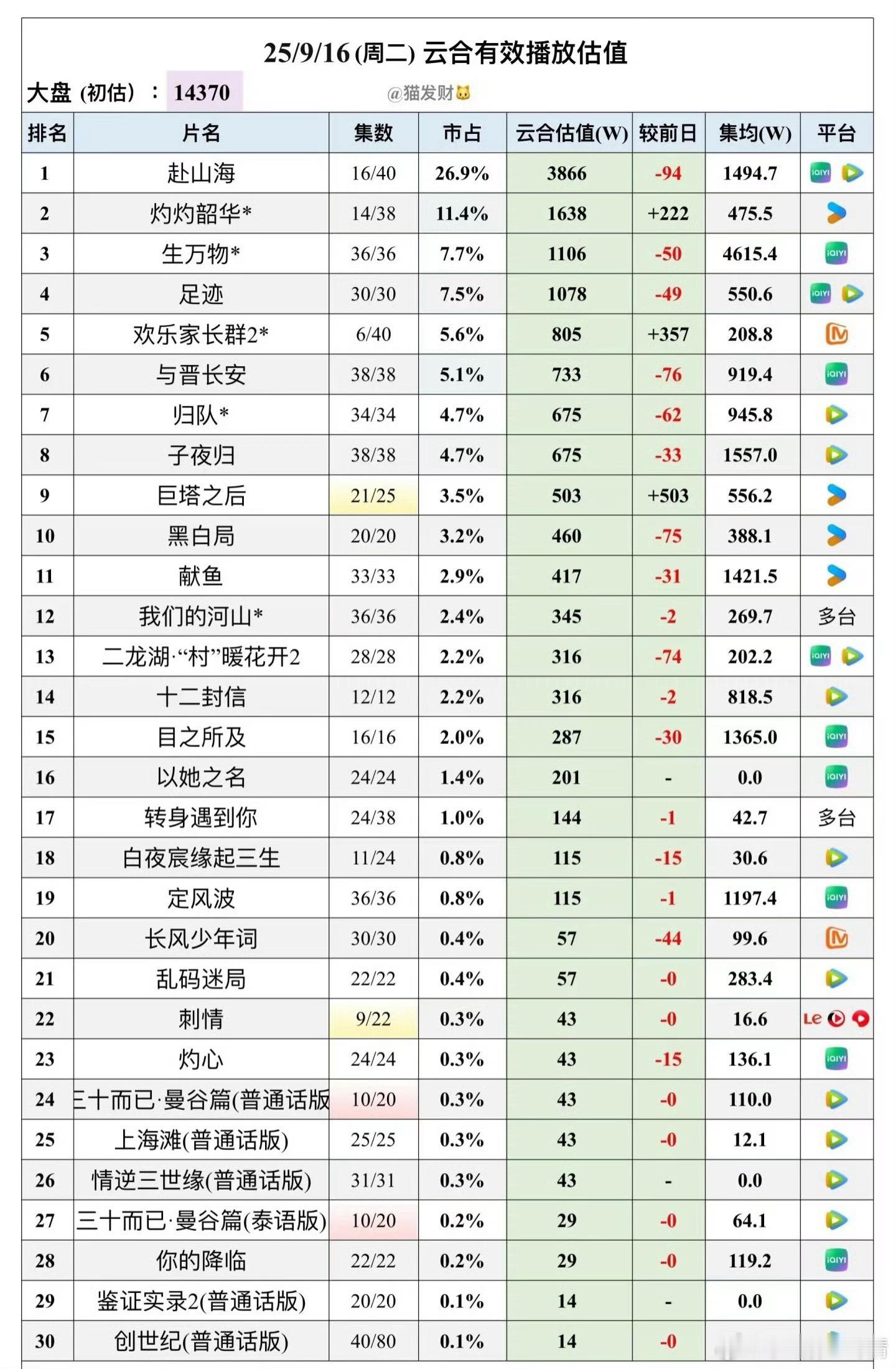 以连跌这个架势，集均2000都困难 ​​​