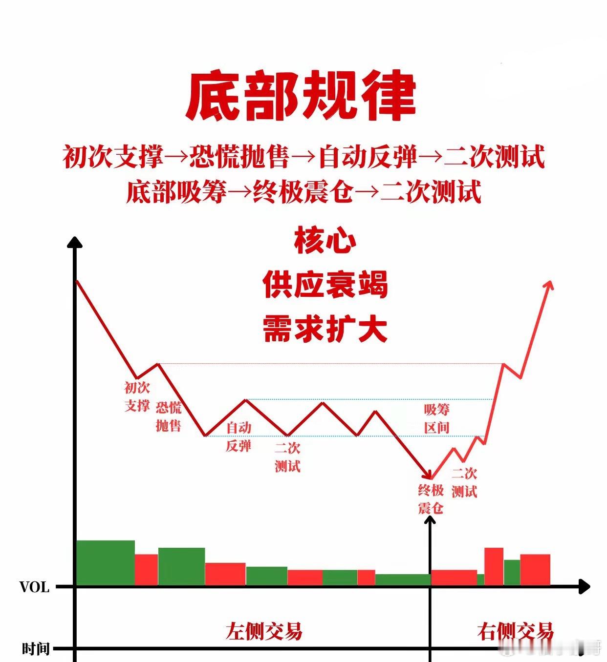 《底部规律》供应衰竭 需求扩大《底部规律》七大步骤：初次支撑→恐慌抛售→自动反弹