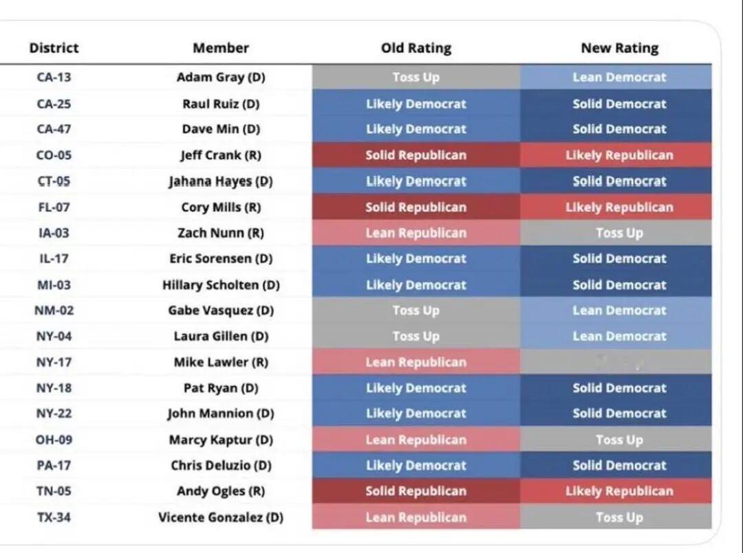 现在距离中期选举还有十个月，越来越明显的是，民主党在赢得众议院控制权方面处于有利