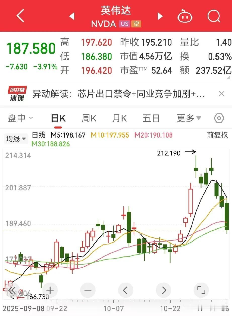 前几天说大空头重仓做空英伟达，果然英伟达股价这几天连续下跌，已经从高点的212美