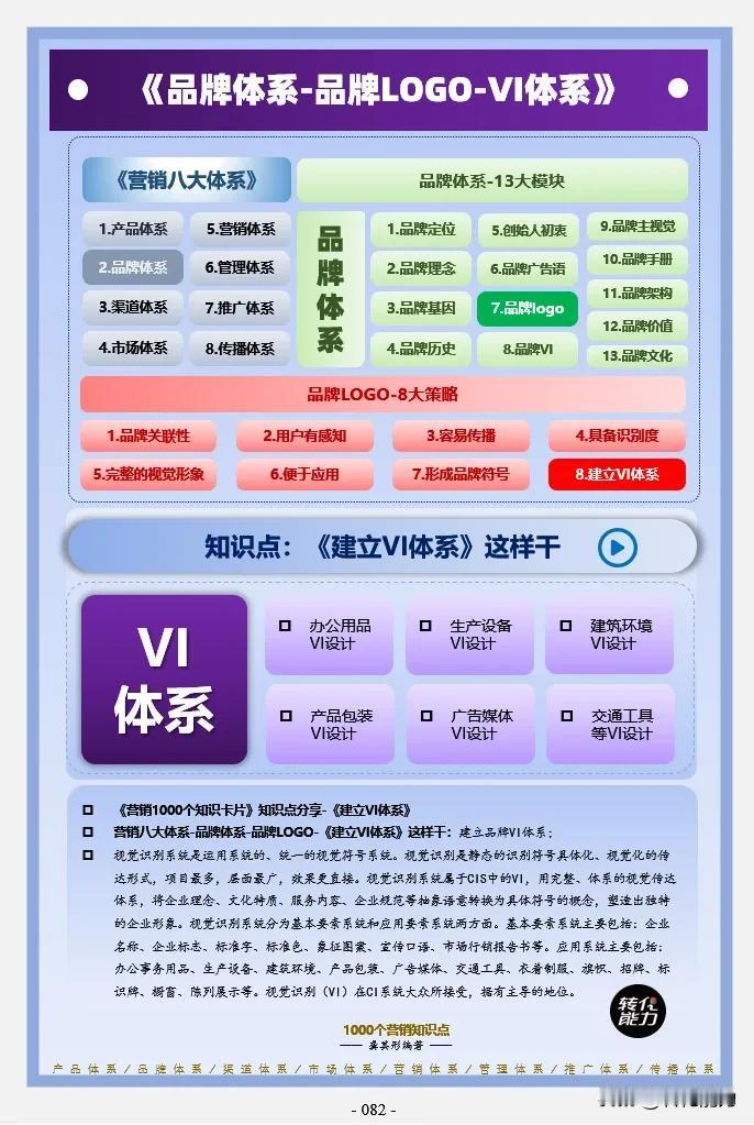 品牌体系思维导图～ 7～品牌 LOGO～VI 体系》
每日《营销思维导图​​​​