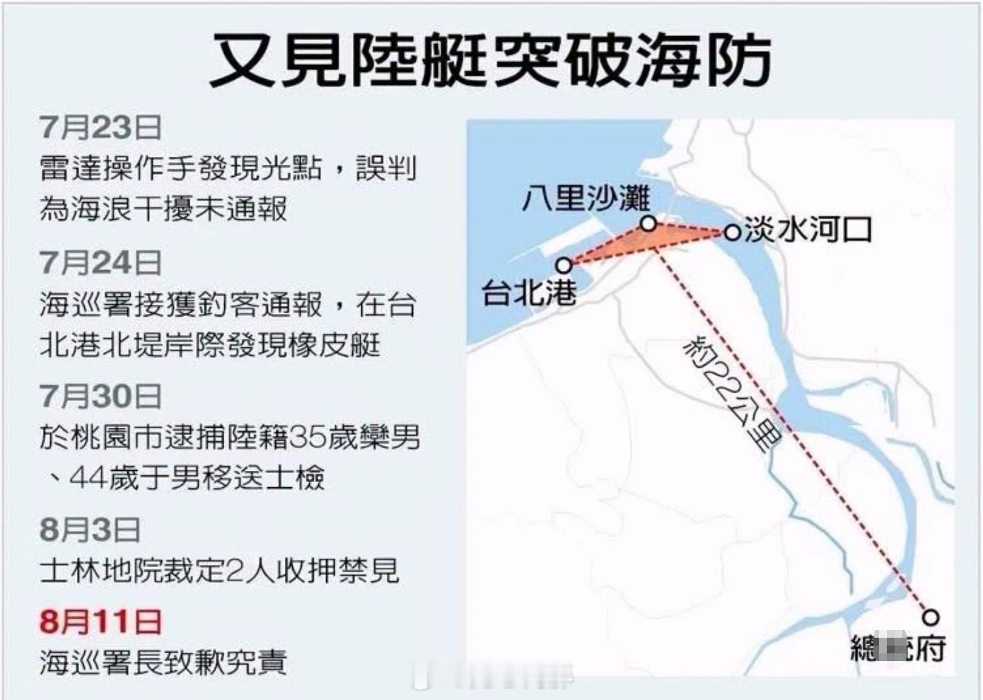 我不行了。上次也是这样，偷跑过去的人冲到淡水外海6海里才被发现，等到台湾省当局接