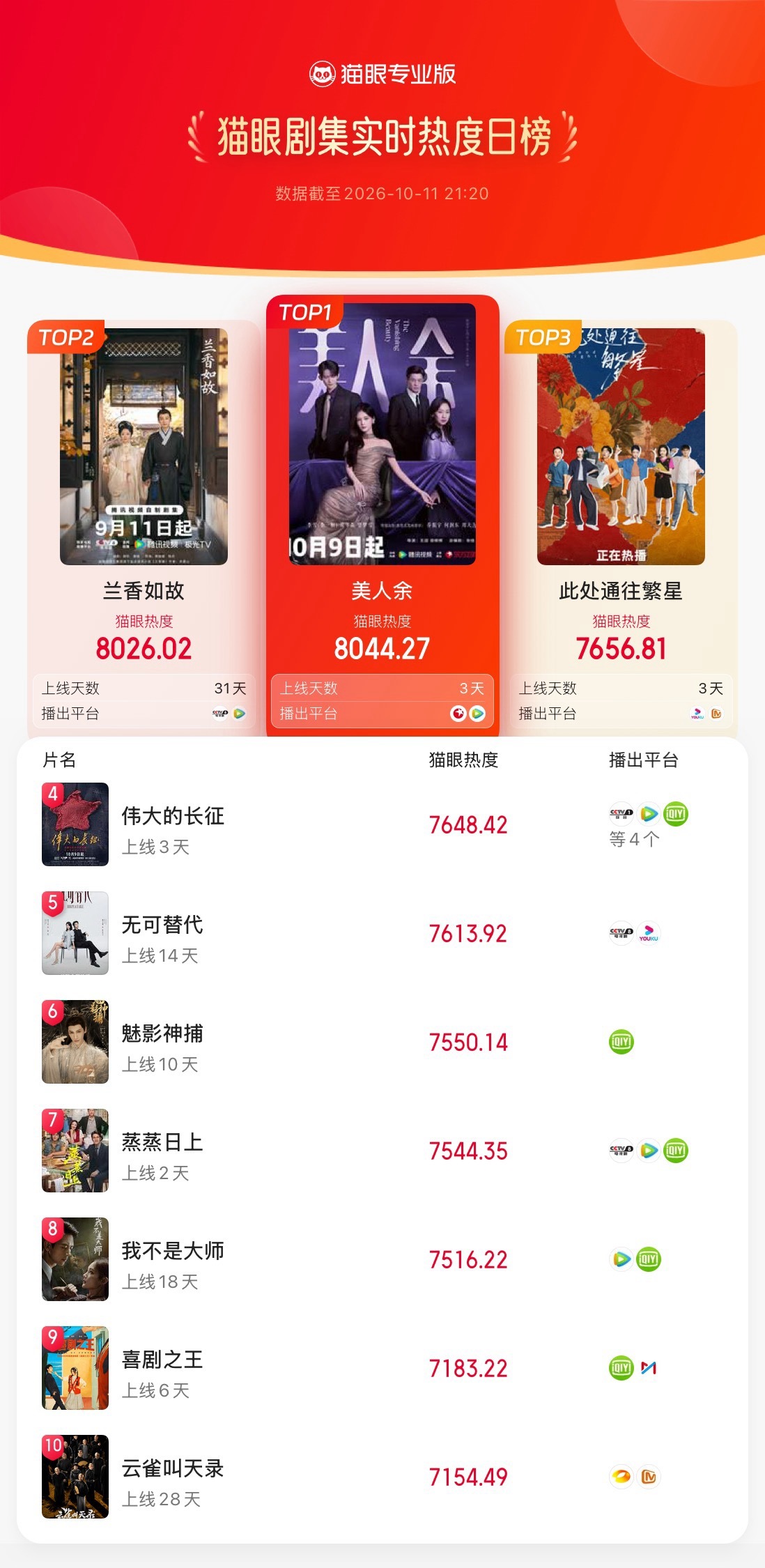 电视剧美人余[超话]美人余热度登顶 据猫眼专业版数据，王佳佳、李雪（李一桐）、常