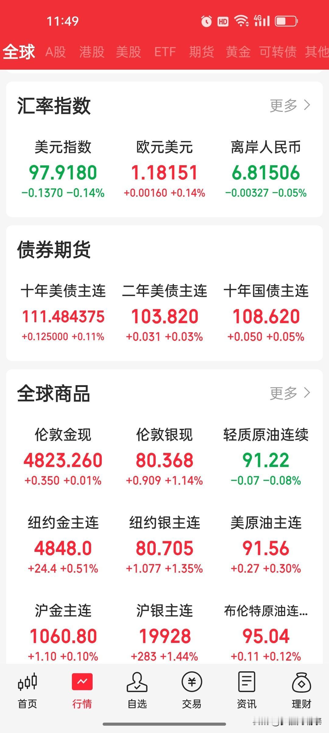 今天观点
1. 现有持仓：
蓝筹底仓继续持有不动，不做任何操作；严格坚守此前点位