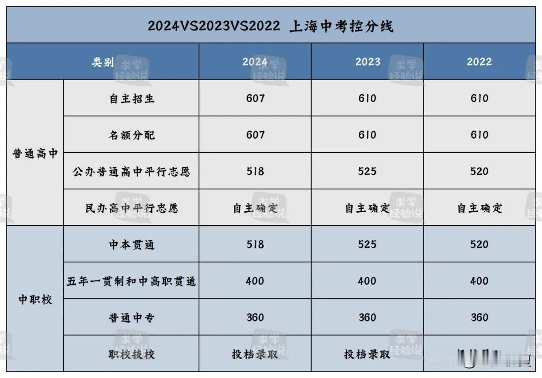 首次降分！名额分配607分，公办普高518分！2024上海中考最低投档控制分数线