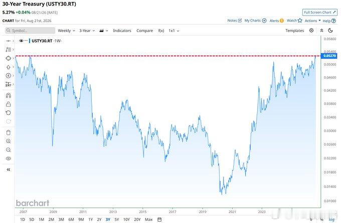 美国30年期国债收益率本周收于5.27%，为2007年6月以来最高周收盘价 