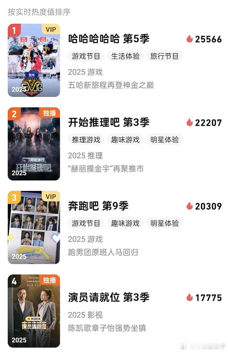 五哈这一季热度算爆了吗？大中午的腾讯已经突破25000热度了，爱奇艺热度8300
