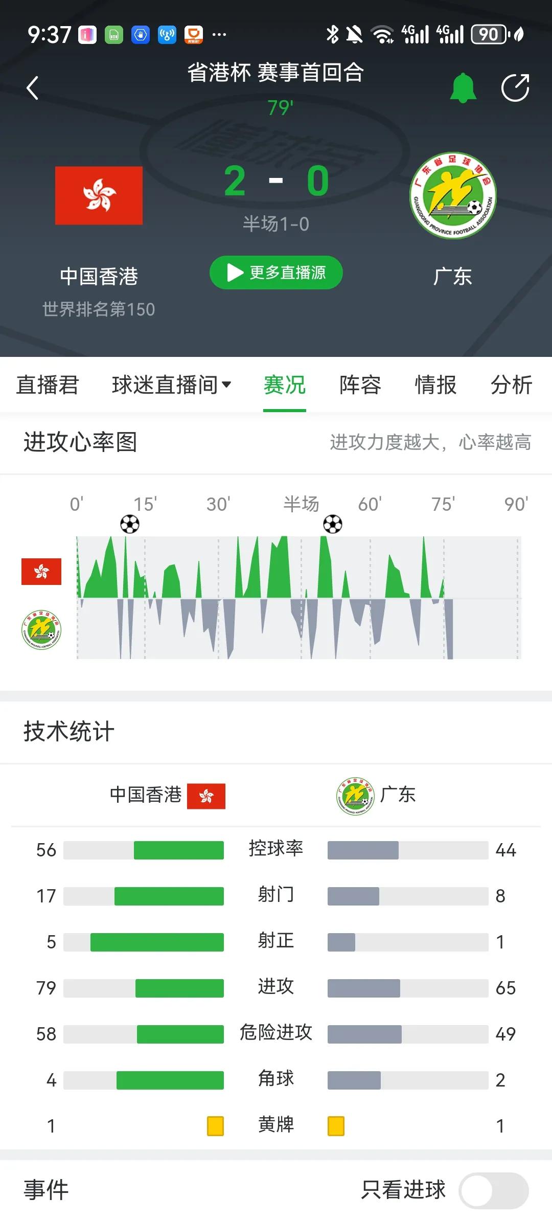 看来国足输香港是很正常的。正在进行的省港杯，平均年龄接近30岁的广东队0比2落后