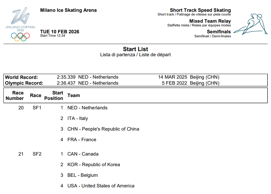 #混接半决赛中国荷兰意大利同组#米兰冬奥会短道速滑男女混合团体接力半决赛，荷兰、