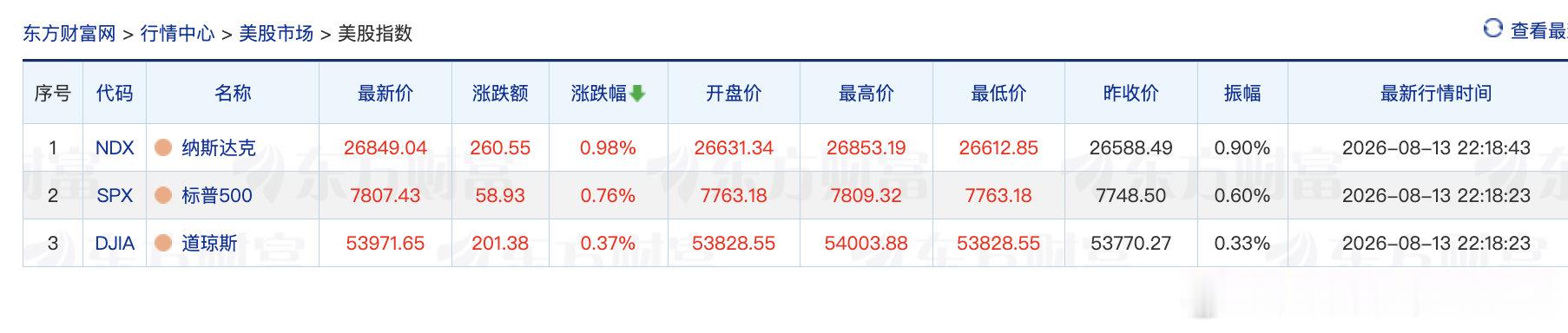 【美联储加息预期又降了】美股上涨三大指数飘红 8月13日晚间，美国7月批发端通胀