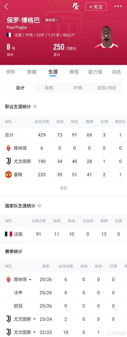 博格巴巅峰身价1亿如今剩250万 33岁博格巴被摩纳哥解约，4年只踢18场328