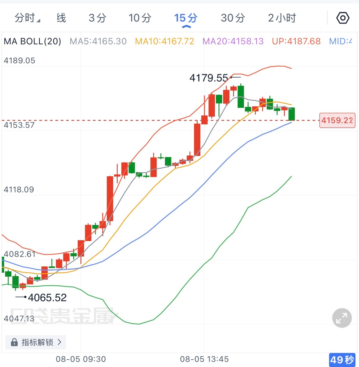 从当前磐面来看，快速拉升之后价格已经来到高位整理区，15分钟布林上轨附近出现承压