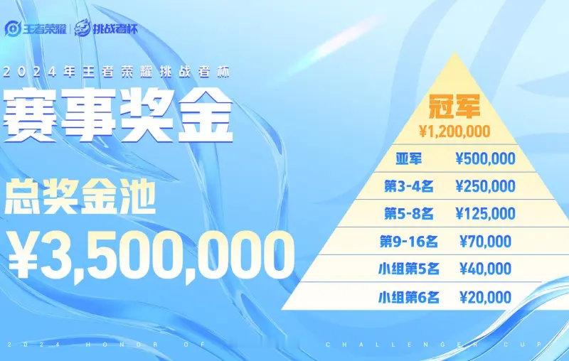 2024年王者荣耀挑战者杯的比赛即将于12月7日正式开启，今年的挑杯增加到了五个
