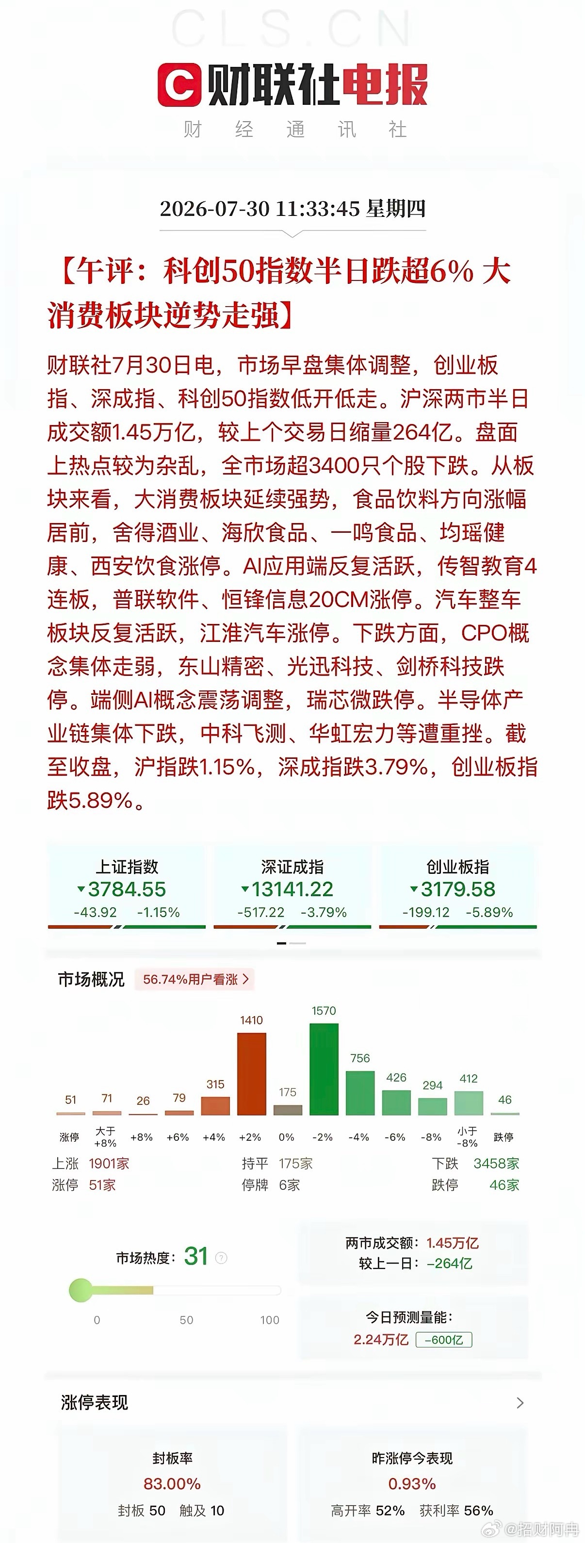 科技股大幅暴跌，双创再度创下调整新低。上午盘面全线走弱，科创50半日大跌超6%，
