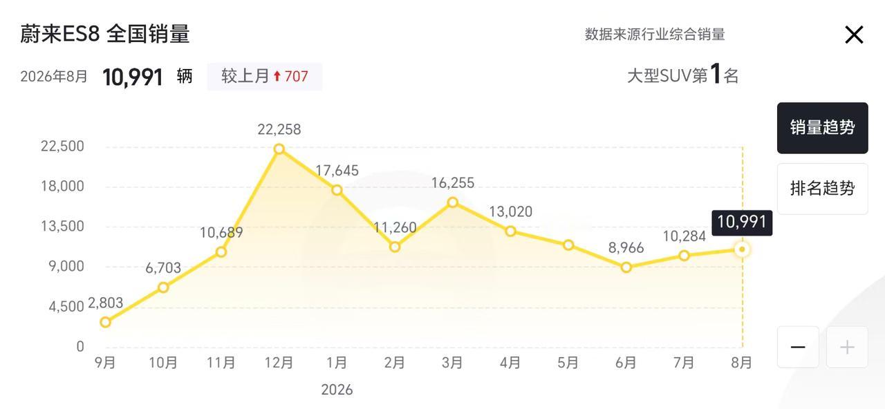 持续热销近一年，蔚来ES8成为40万级市场的现象级产品！
40万+市场，最近一年