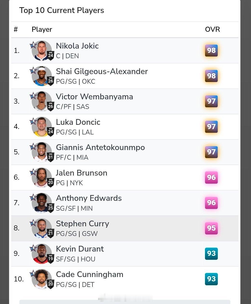 老版本的NBA2K绝对不会让这么多人评分过90+，你觉得谁的评分虚高了nba