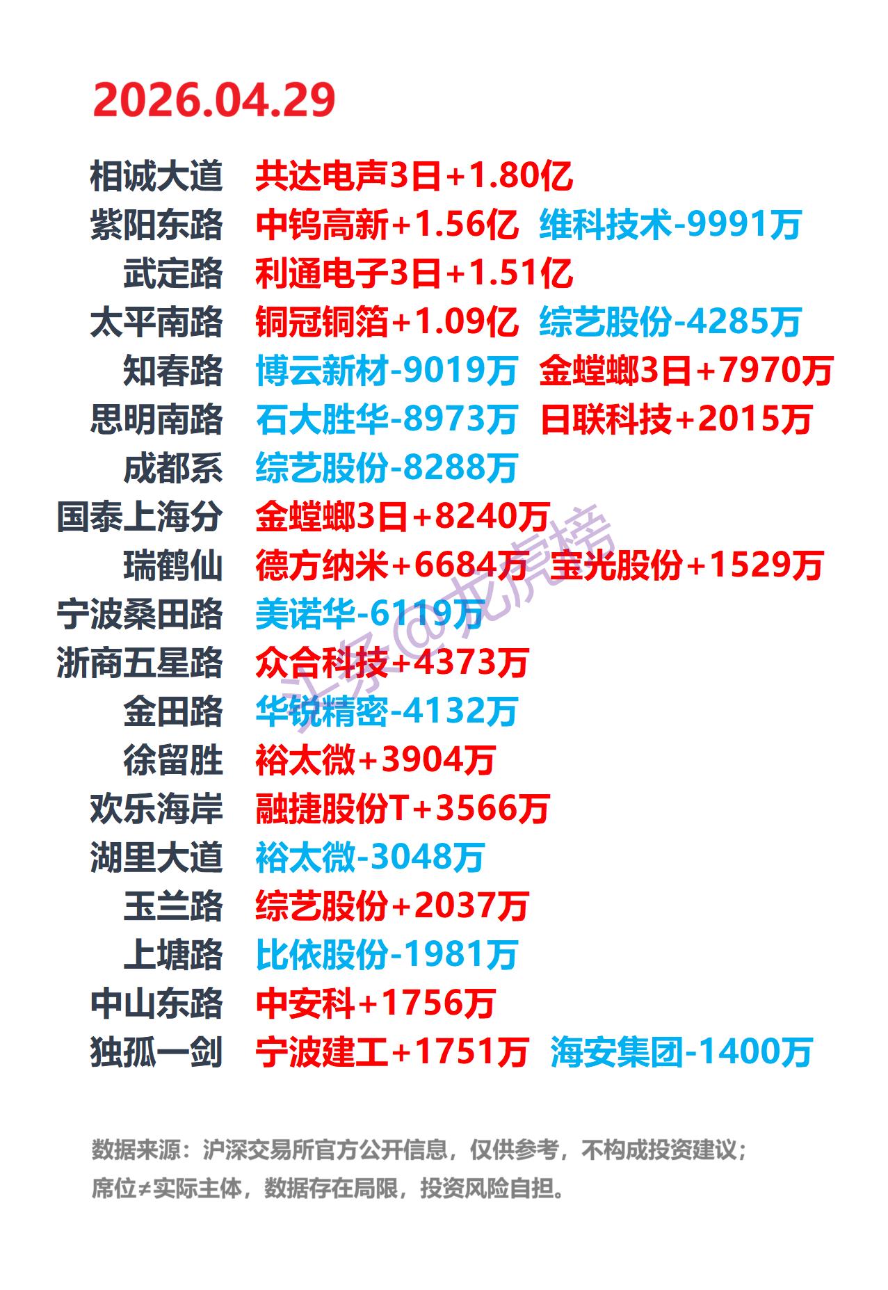 4月29日A股龙虎榜：游资席位公开数据整理