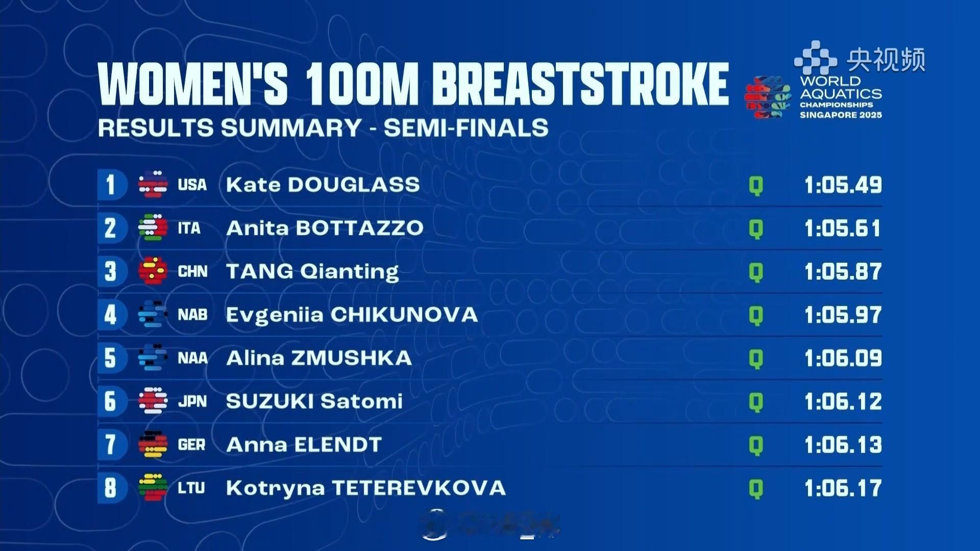 2025世界泳联锦标赛 女100蛙半决赛道格拉斯 1:05.49Bottazzo