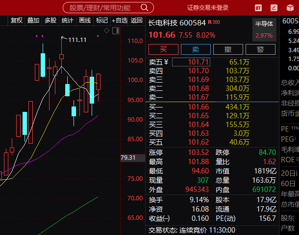 家人们早上的长电科技你们说下午会直接板吗如果这条帖子点赞超过100我相信会，你们