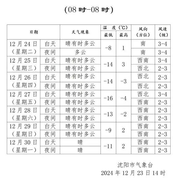 天气速报！沈阳将迎来最冰冷的平安夜+圣诞节！

从今天开始沈阳气温直线下降，早晨