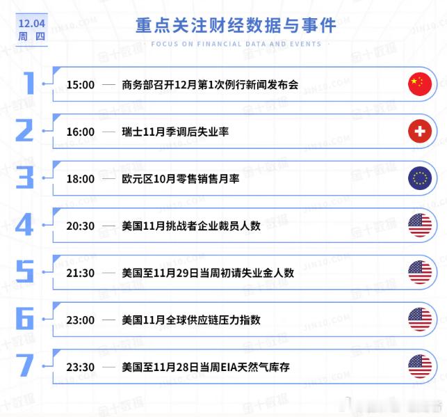 今日重点关注的财经数据与事件：2025年12月4日 周四① 15:00 商务部召