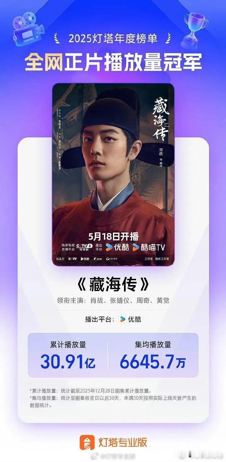 肖战《藏海传》的各种战报层出不穷，就是全方位爆啊