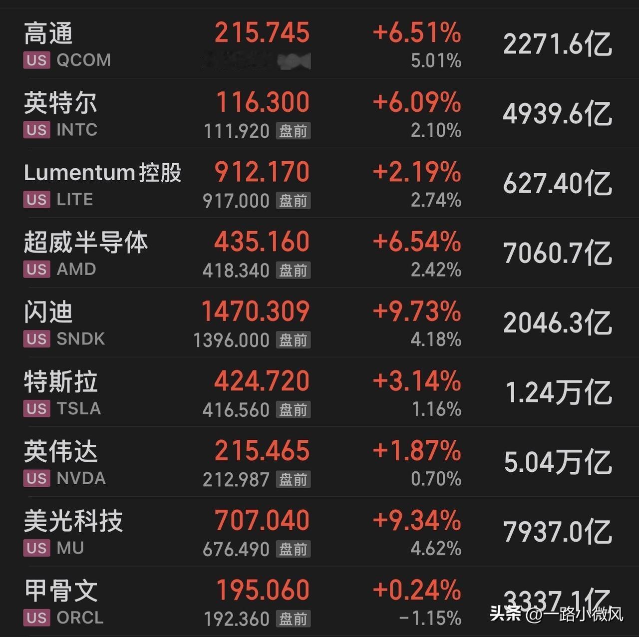 美股的这个涨幅也是惊呆了，那么今天a股跌是为了啥