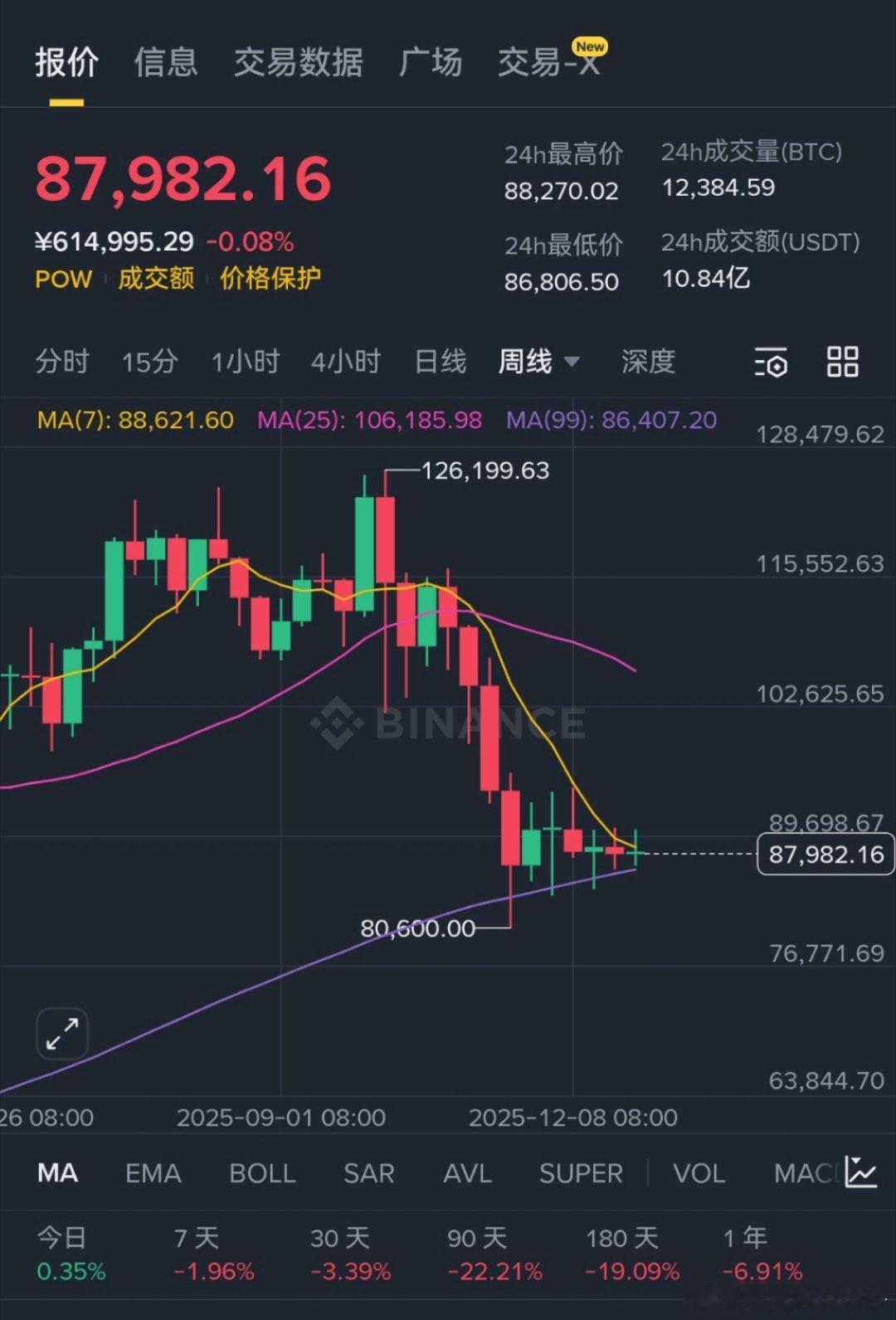 横盘整理 6 周了。快要出方向了。 