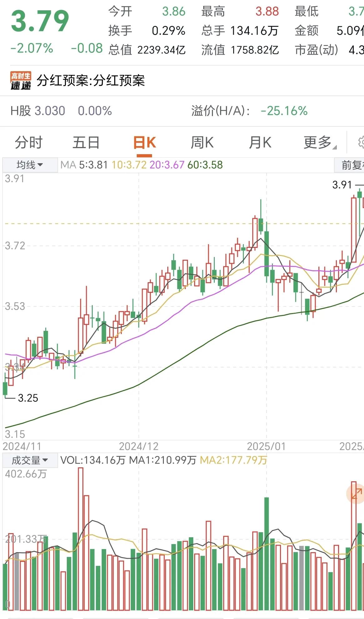 买高股息股是很幸福的，虽然今天跌的都是优质股。
今天银行股按预计跌了一些，我也是