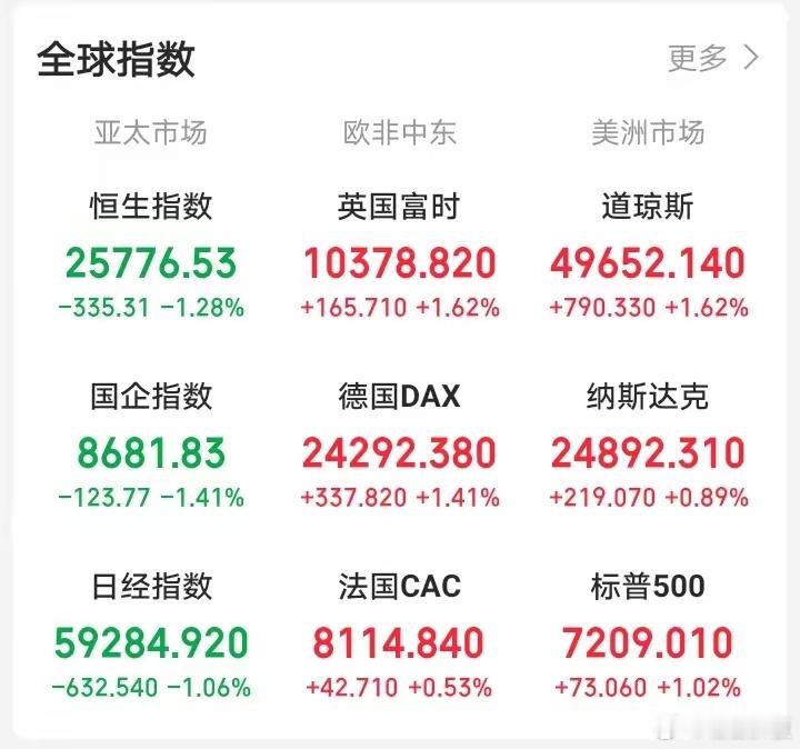 还是老套路！外盘又趁着大A五一休市，开始作妖，抓紧猛涨！一觉醒来，外盘厉害了！集