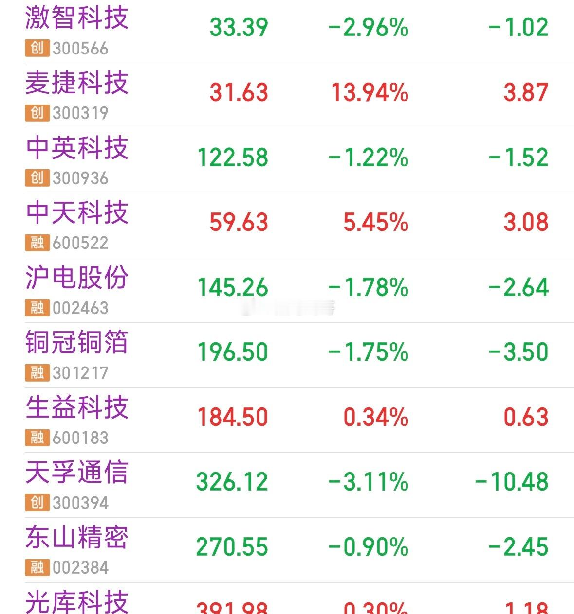 气死我了。继续满仓科技。不做任何操作！坚持看好主线科技，拒绝“科技已经到顶”的说