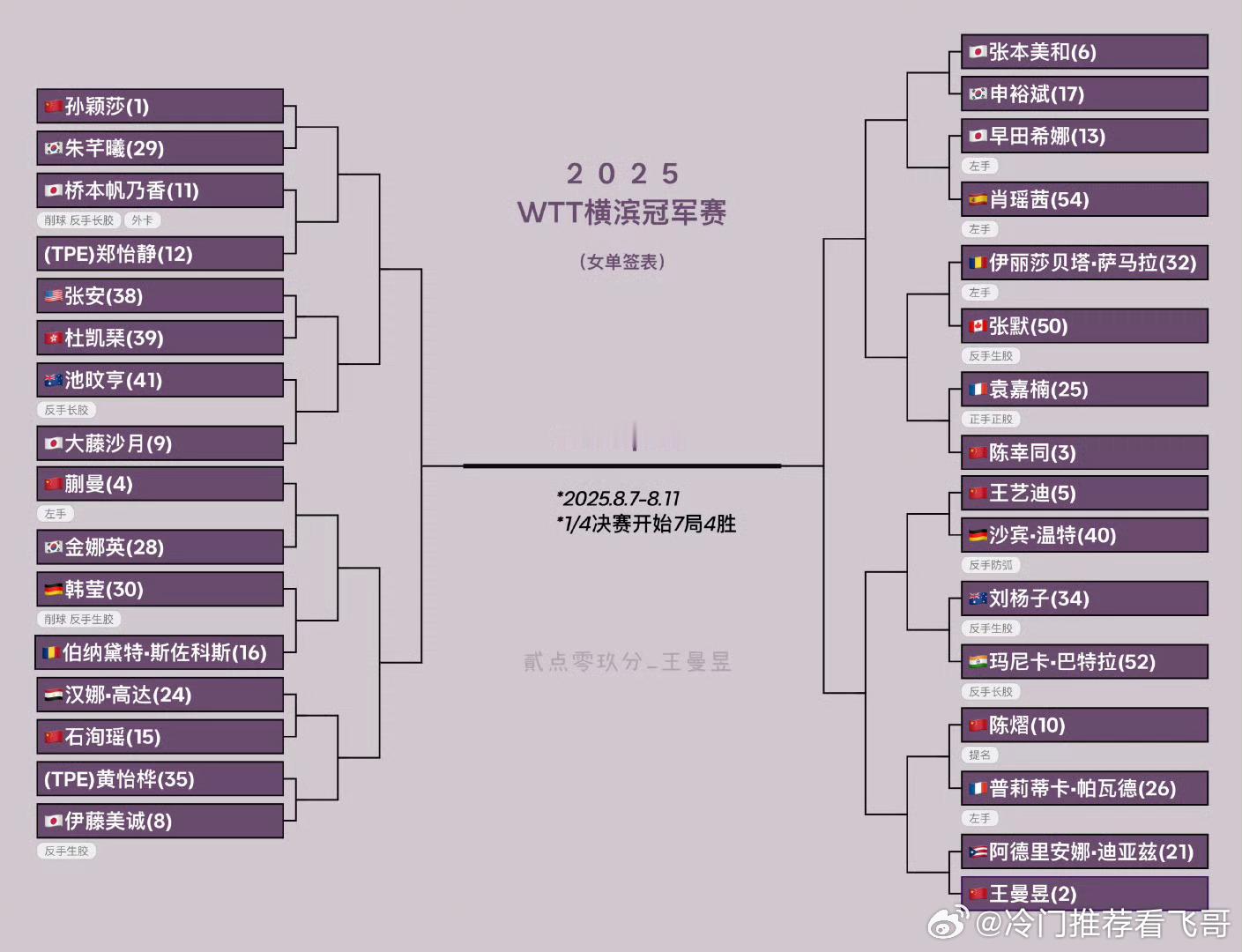 WTT横滨站抽签仪式 王曼昱加油！ ​​​