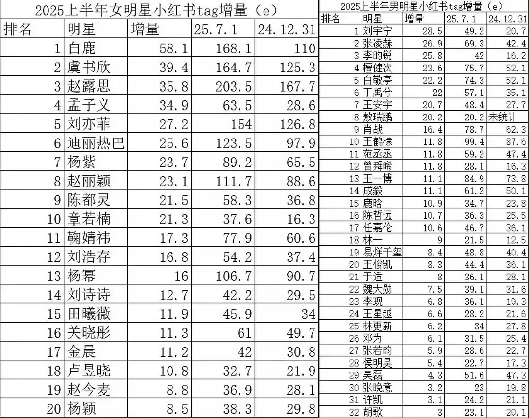 刘宇宁在剧粉最多的🍠声量遥遥领先啊 ​​​