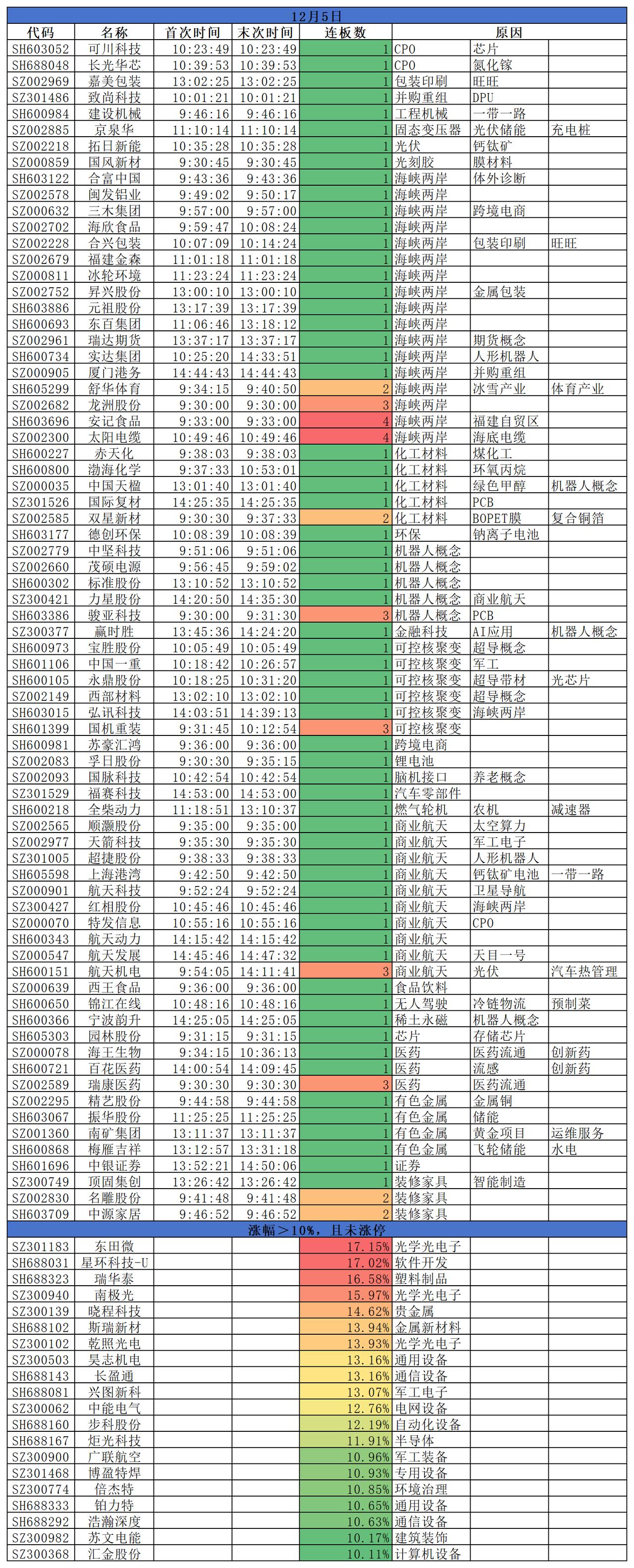 2025.12.05
三大指数开盘涨跌不一，而后均震荡上行并全部收涨。盘面来看，