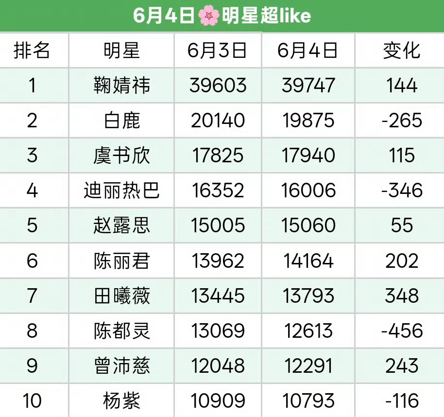 陈丽君持续在吸粉，超like破1.4万📈6月6日也即将演出由陈丽君领衔主演的《