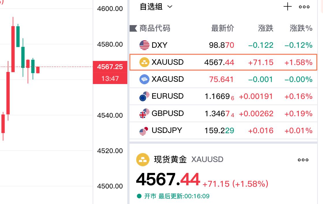 外盘金价继续反弹，
虽然现货黄金
走势比国际金价弱些，
没能突破四千六关口。
但