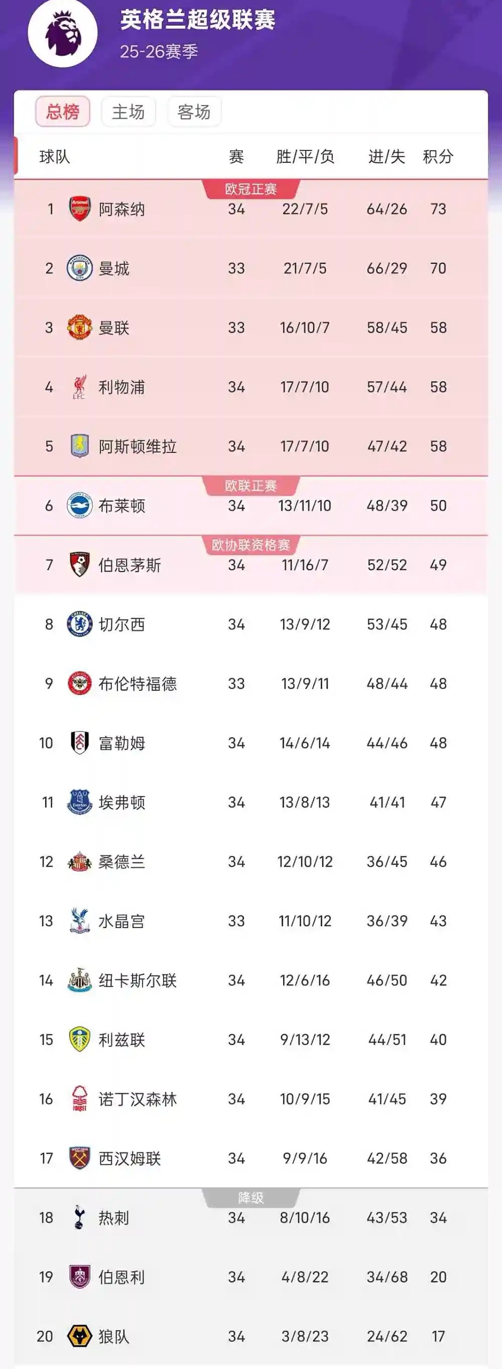 阿森纳重回榜首25/26赛季英超第34轮多场对决落幕，争冠、争四与保级格局同步洗
