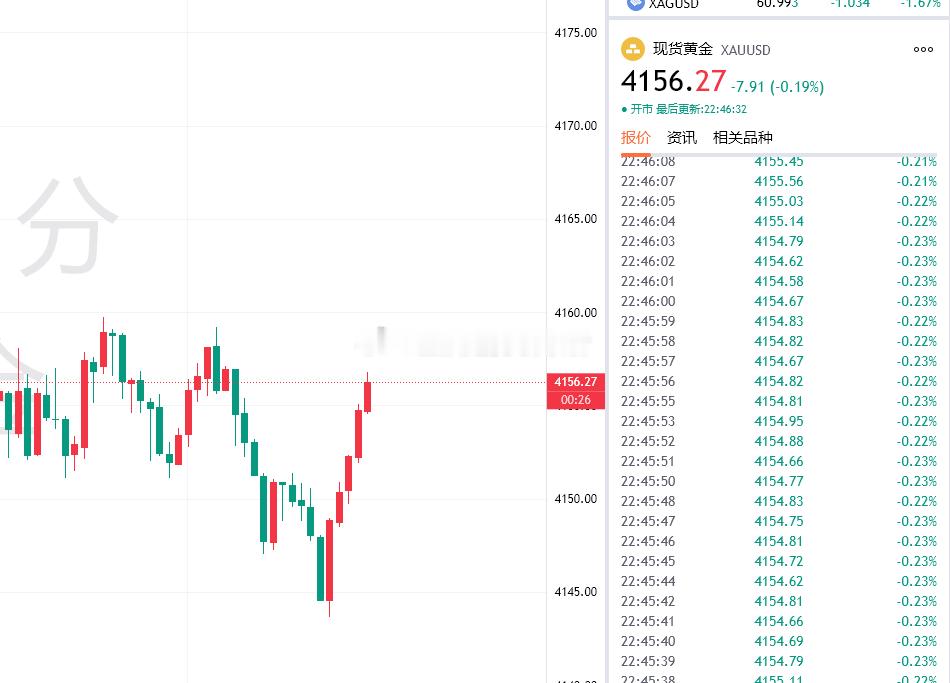 黄金最新报价4156，提前布局4146的多单目前拿下百点利润，稳健减仓！黄金金价