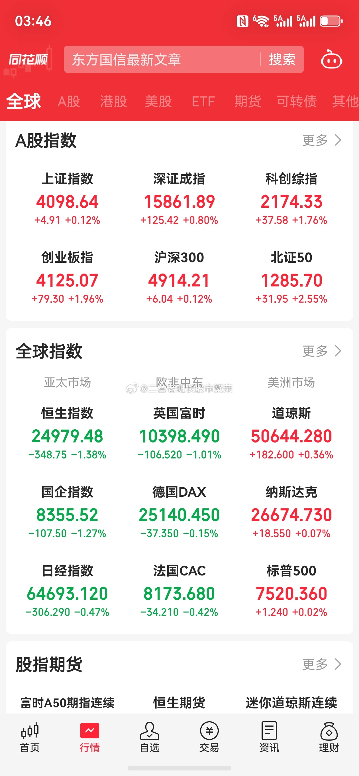 股票  A股三大指数今日集体收涨，创业板指涨势强劲，收盘点位超越沪指。截止收盘，