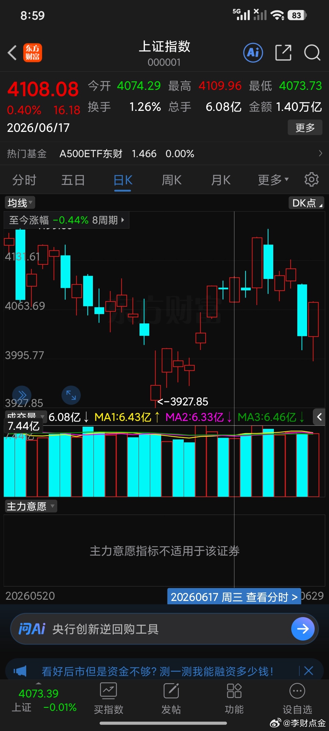 一波行情你就知道趋势就行比如618，622，623，越长越高抛。完成4177目标