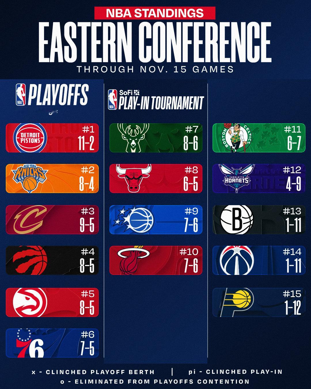 今日赛后东西部排名更新，火箭第三、湖人第四。 